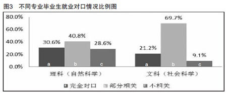 大学生就业调查：专业不对口比例理科高于文科4