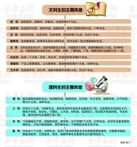 2014高考专业506种 文理科主要报考专业盘点2