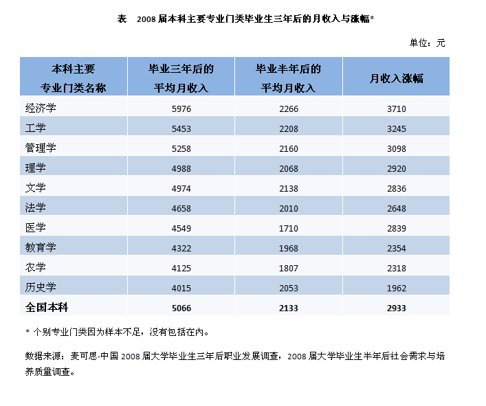 盘点大学毕业三年后月收入最高的本科专业2