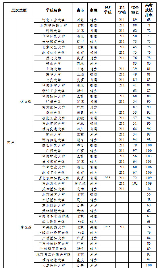 如何挑选好大学——中国108所最好大学的分层与分类5