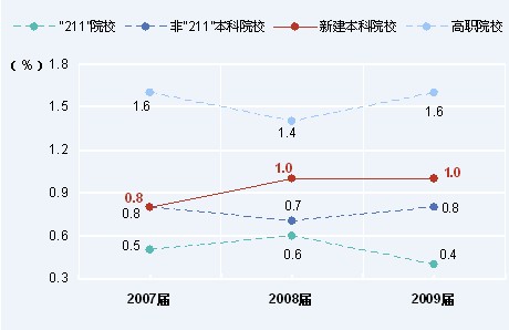 新建本科院校2007-2009届全国高校毕业生就业数据11