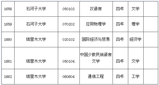 新疆生产建设兵团各院校2009年本科新增专业一览2