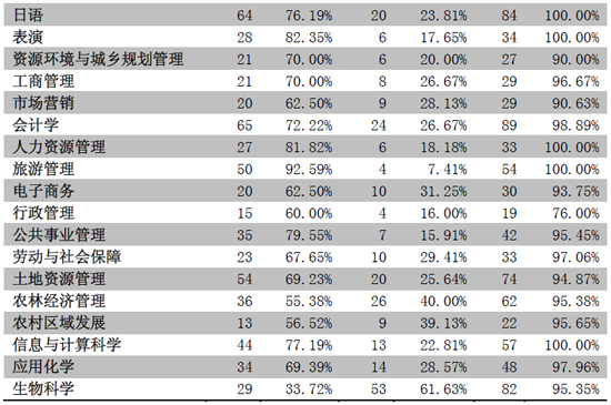 南京农业大学2013届本科毕业生分专业就业率3