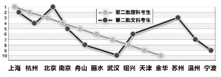 90后最爱十大专业：理科爱经济文科选会计4