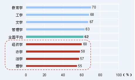 新建本科院校2007-2009届全国高校毕业生就业数据7