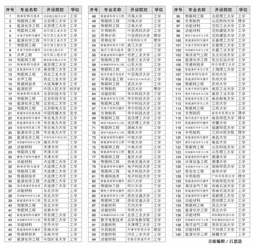 盘点：140个2011年首招的战略性新兴产业专业2