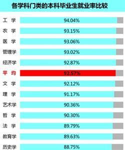 各学科本科毕业生就业率排行：工农医居前三2