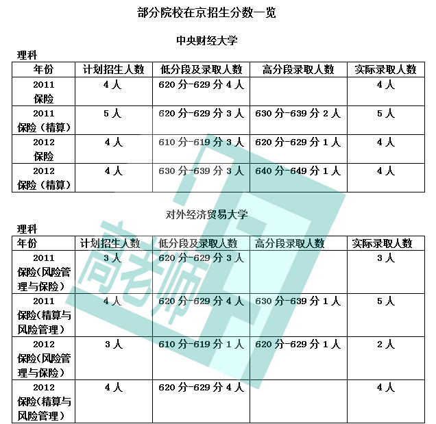 保险学专业解读：名声不太响 起点薪酬高2
