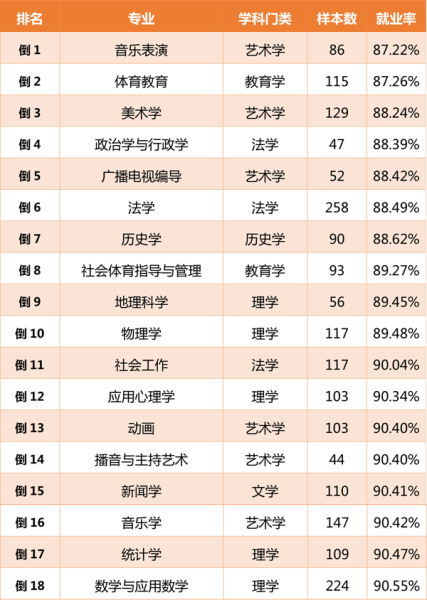 高校本科毕业生专业就业率排名 工科门类最高6