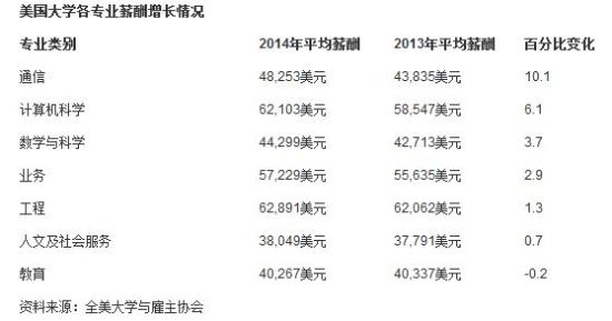 美国2014年起薪涨幅最高的大学专业2