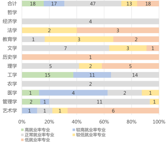 高校本科毕业生专业就业率排名 工科门类最高4