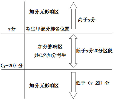 2015北京高考加分政策调整对考生排名的影响2