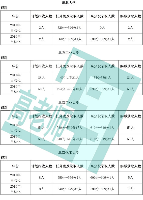 高考热门专业自动化：靠技术吃饭的“万金油”3