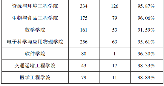 合肥工业大学2013届毕业生分学科就业率4