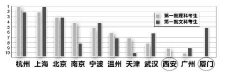 90后最爱专业出炉：理科爱经济文科选会计(图)3