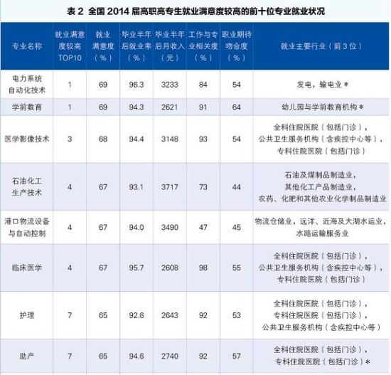 2015就业蓝皮书：就业满意度爆棚专业排行榜4