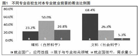 大学生就业调查：专业不对口比例理科高于文科2