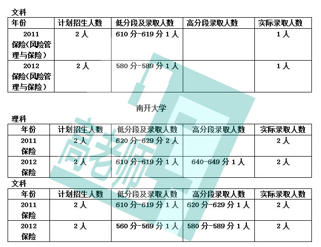 保险学专业解读：名声不太响 起点薪酬高3