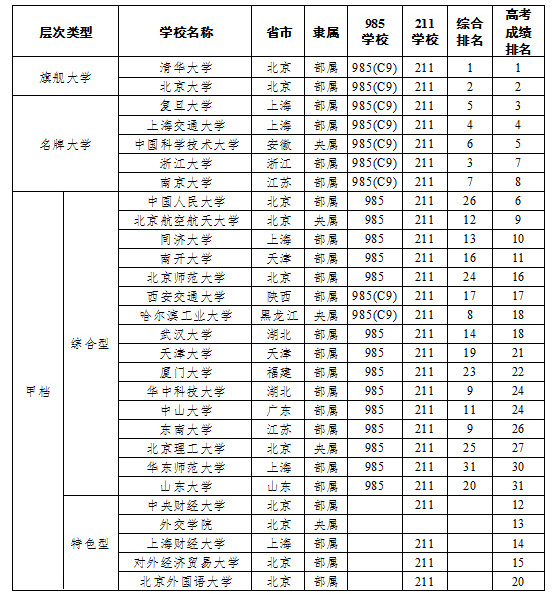 如何挑选好大学——中国108所最好大学的分层与分类4