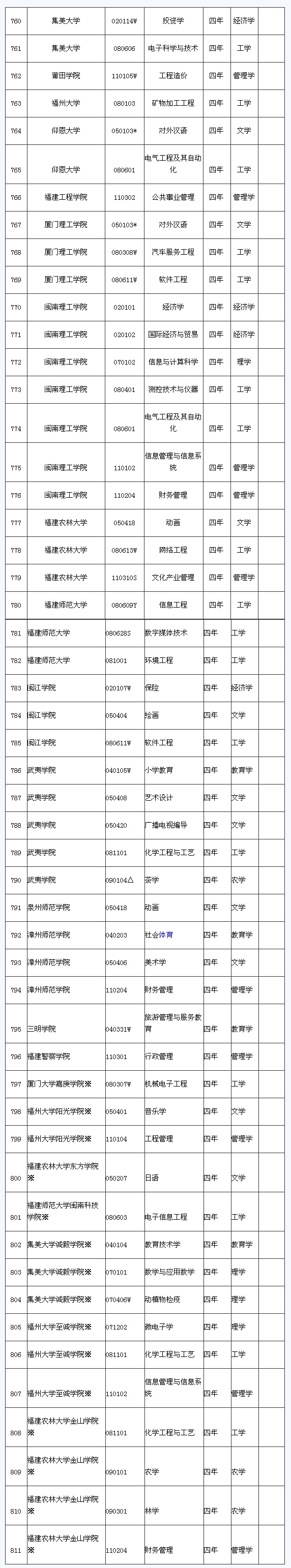 福建省各院校2009年本科新增专业一览2