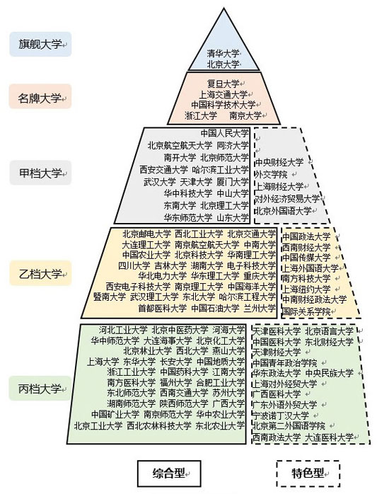 如何挑选好大学——中国108所最好大学的分层与分类3