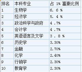 那些顶尖的富豪学的都是什么专业2