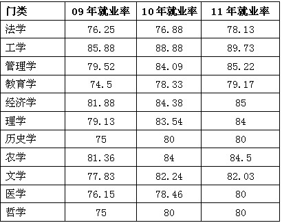 认识高考专业：学科门类下就业率后五名专业介绍2