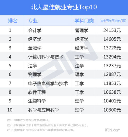 三本生年薪30万碾压名校生 选对专业更重要3