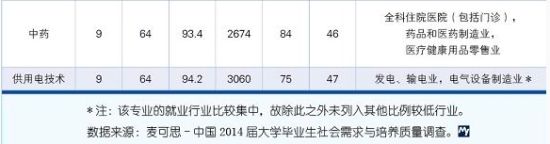 2015就业蓝皮书：就业满意度爆棚专业排行榜5