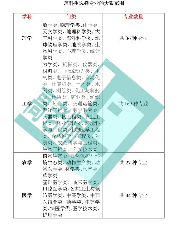 高考专家指导：理科生能报考哪些专业2