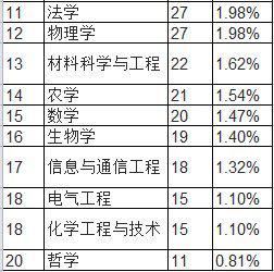 那些顶尖的富豪学的都是什么专业4