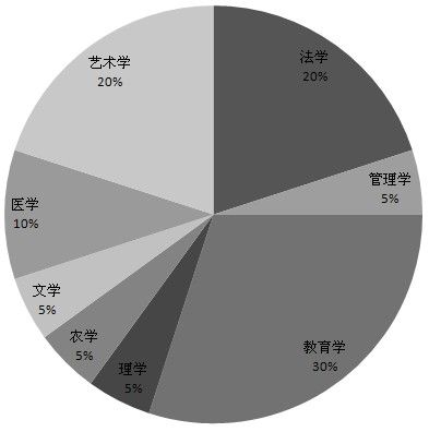 深度剖析就业率最低的二十个专业3