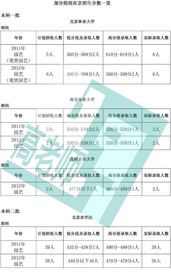 园艺专业解读：城市边缘化就业 艺术展示技术2