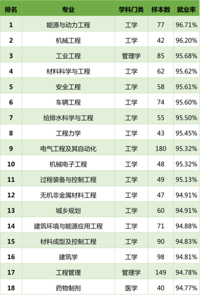 高校本科毕业生专业就业率排名 工科门类最高5
