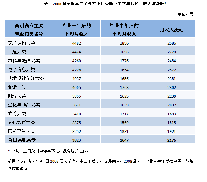 盘点大学毕业三年后月收入最高的高职专业2