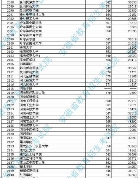 安徽2012高招第二批本科投档分数及名次(文史)4