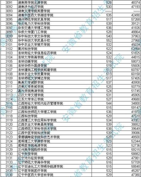 安徽2012高招本科三批投档分数及名次(文史)4