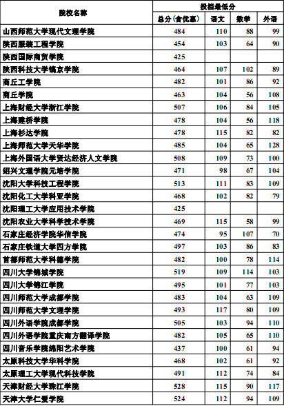 河北2012高招三本批次投档线(文史类)7