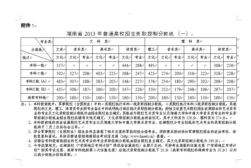 2013湖南高考分数线：一本文557 理4952