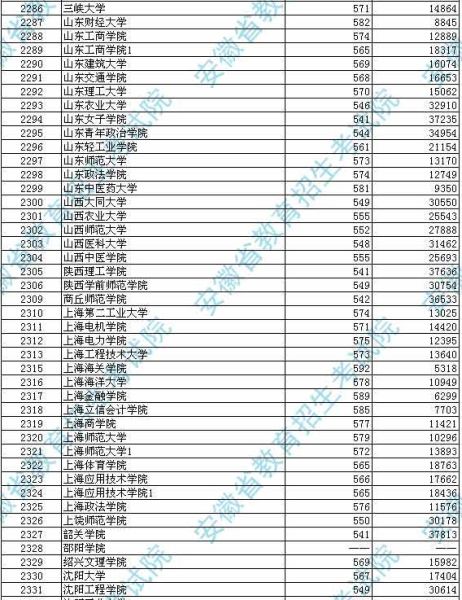 安徽2012高招第二批本科投档分数及名次(文史)8