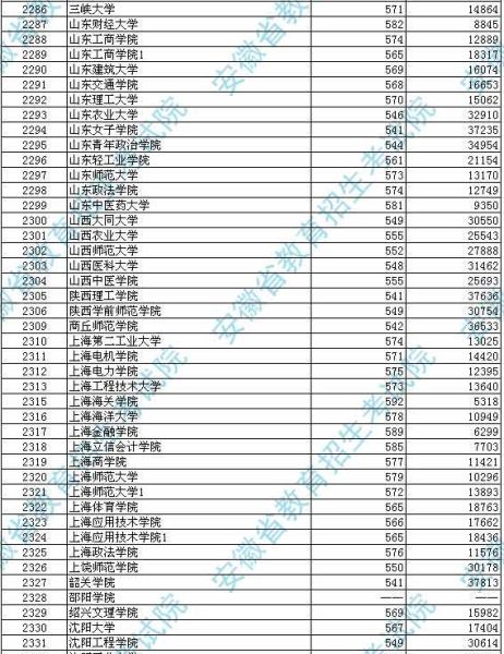 安徽2012高招第二批本科投档分数及名次(文史)8