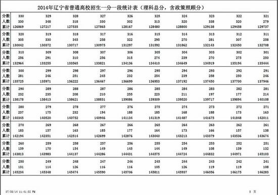 辽宁重新公布2014高考总分一分一段统计表（理）6