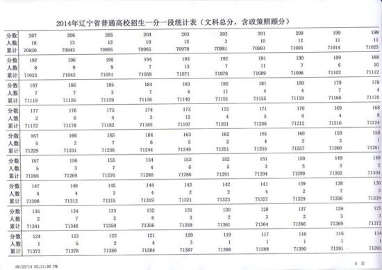 2014辽宁高考成绩分数段统计表：文史类7
