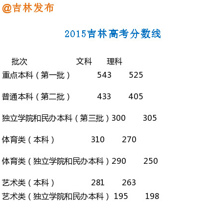 2015吉林高考分数线：一本文科543 理科5252