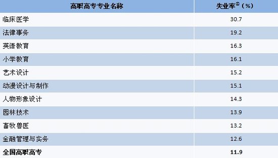 2010届高职高专毕业人数最多失业率最高的10个专业2