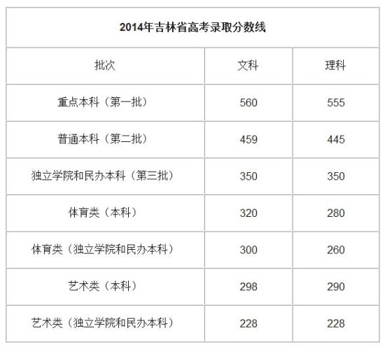 吉林2014高考分数线公布：一本文560 理5552