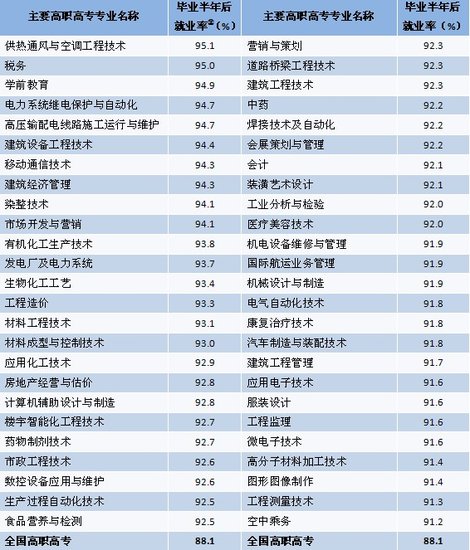 2010届主要高职高专专业就业率（前50位）2