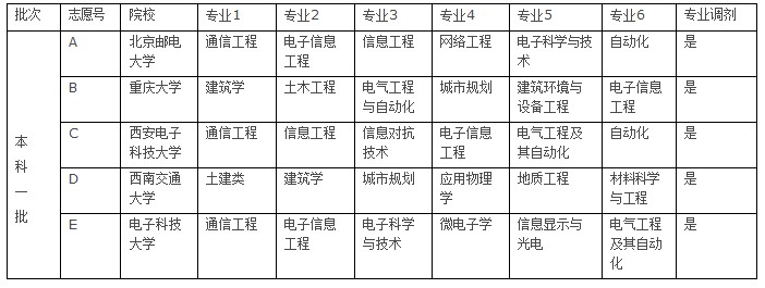 高考志愿填报案例分析：如何利用好高分5