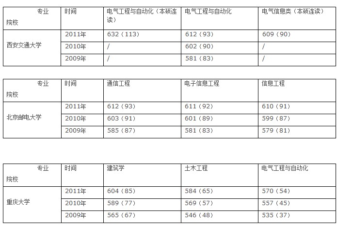 高考志愿填报案例分析：如何利用好高分3
