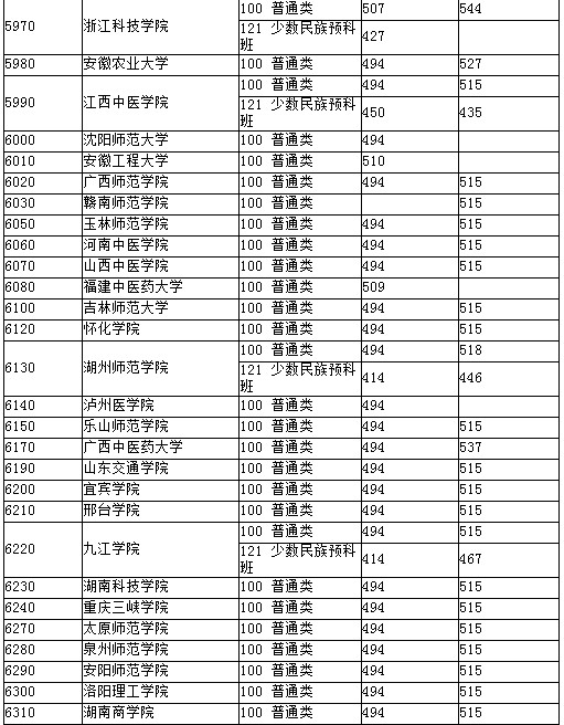 湖北2012高招二本院校第一志愿投档线（文理均备）12